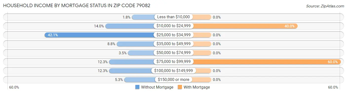 Household Income by Mortgage Status in Zip Code 79082