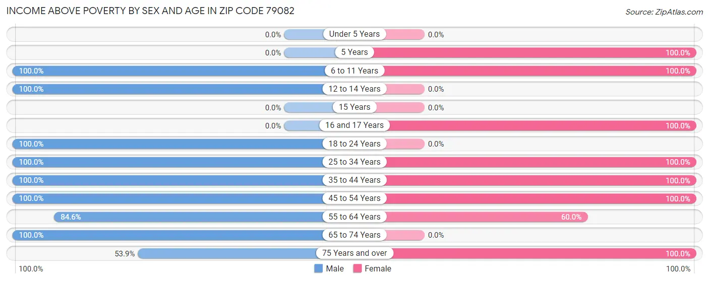 Income Above Poverty by Sex and Age in Zip Code 79082