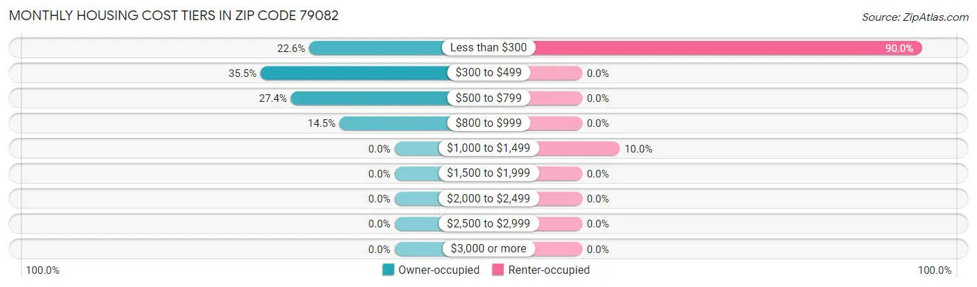 Monthly Housing Cost Tiers in Zip Code 79082