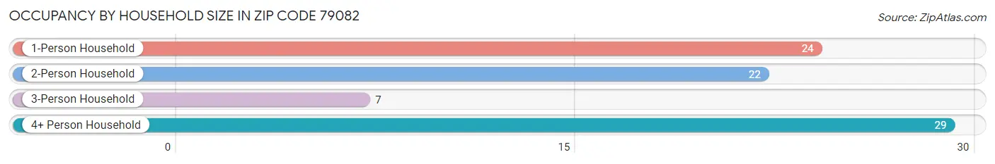 Occupancy by Household Size in Zip Code 79082