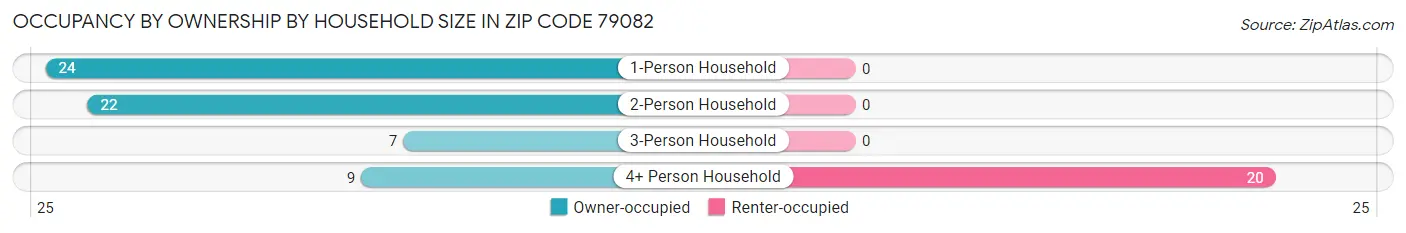 Occupancy by Ownership by Household Size in Zip Code 79082