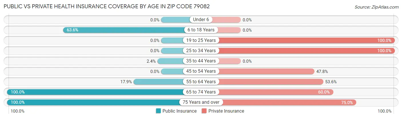 Public vs Private Health Insurance Coverage by Age in Zip Code 79082