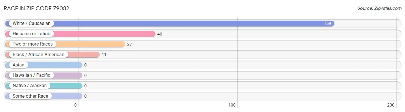 Race in Zip Code 79082