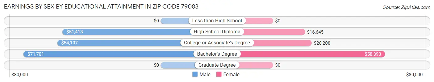 Earnings by Sex by Educational Attainment in Zip Code 79083