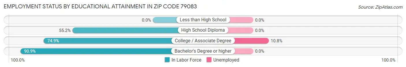 Employment Status by Educational Attainment in Zip Code 79083