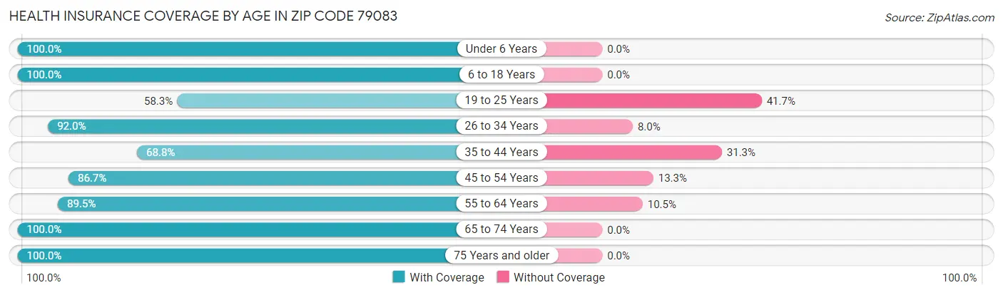 Health Insurance Coverage by Age in Zip Code 79083