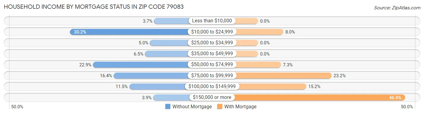 Household Income by Mortgage Status in Zip Code 79083