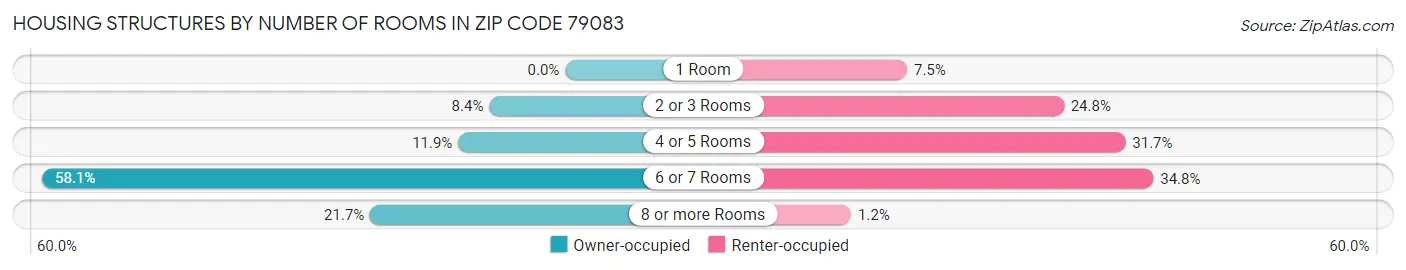 Housing Structures by Number of Rooms in Zip Code 79083