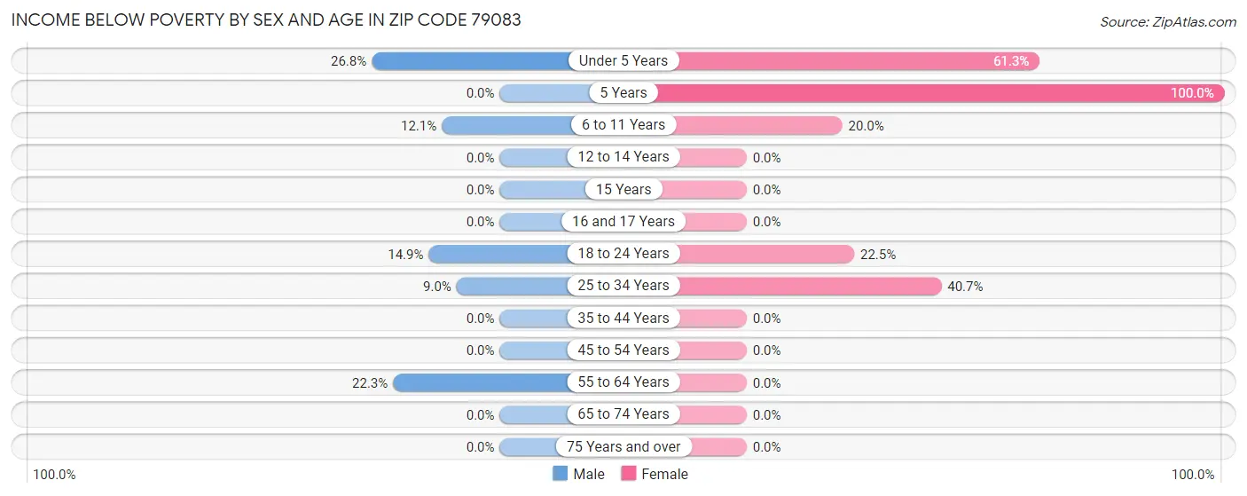 Income Below Poverty by Sex and Age in Zip Code 79083