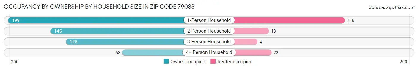Occupancy by Ownership by Household Size in Zip Code 79083