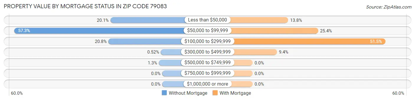 Property Value by Mortgage Status in Zip Code 79083