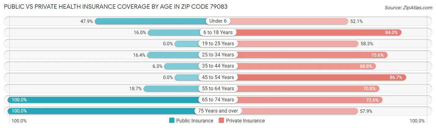 Public vs Private Health Insurance Coverage by Age in Zip Code 79083
