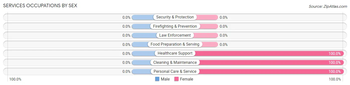 Services Occupations by Sex in Zip Code 79083