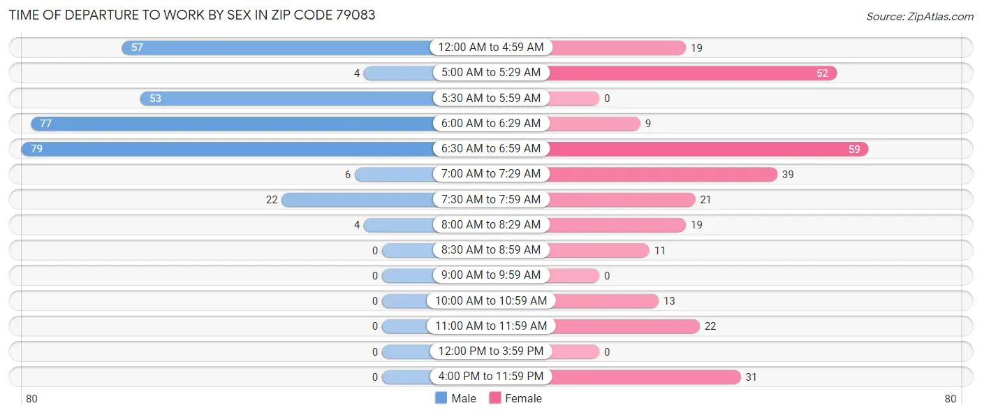 Time of Departure to Work by Sex in Zip Code 79083