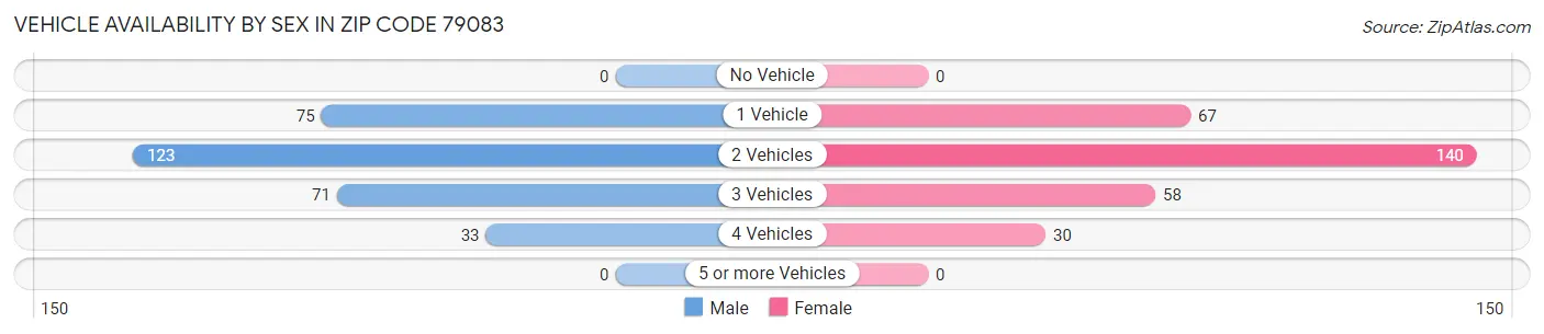 Vehicle Availability by Sex in Zip Code 79083