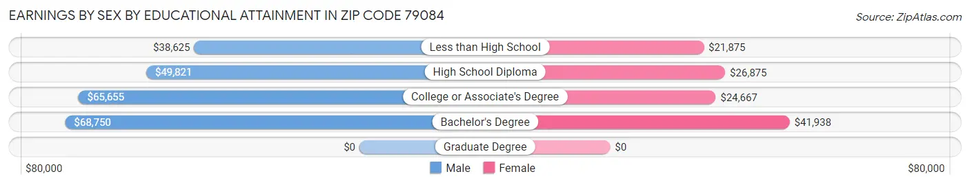 Earnings by Sex by Educational Attainment in Zip Code 79084