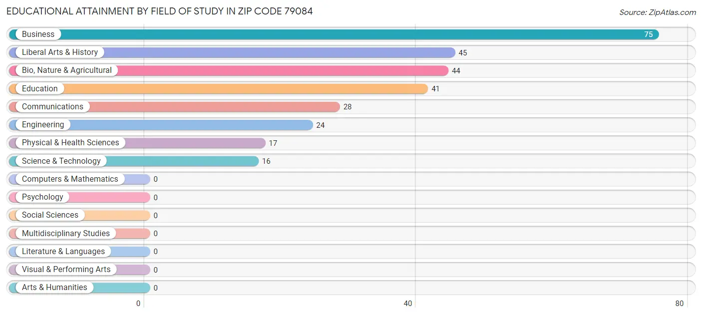 Educational Attainment by Field of Study in Zip Code 79084