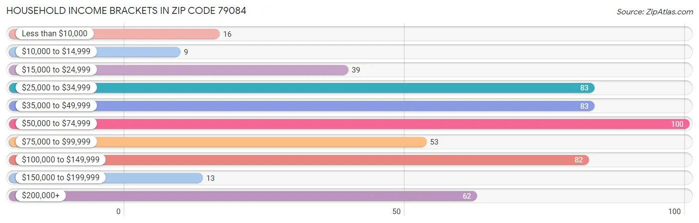 Household Income Brackets in Zip Code 79084