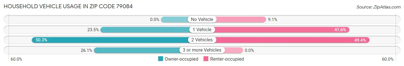 Household Vehicle Usage in Zip Code 79084