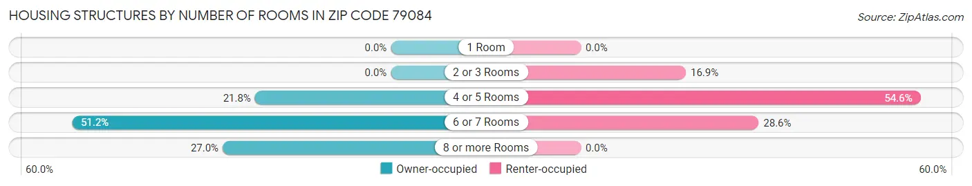 Housing Structures by Number of Rooms in Zip Code 79084