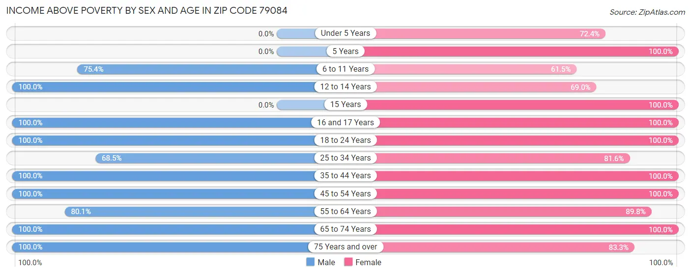 Income Above Poverty by Sex and Age in Zip Code 79084