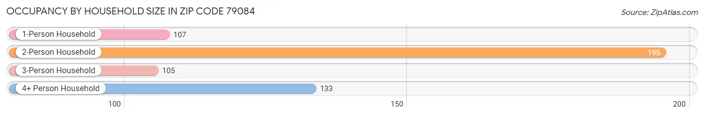 Occupancy by Household Size in Zip Code 79084