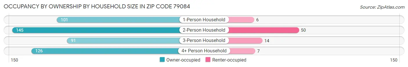 Occupancy by Ownership by Household Size in Zip Code 79084