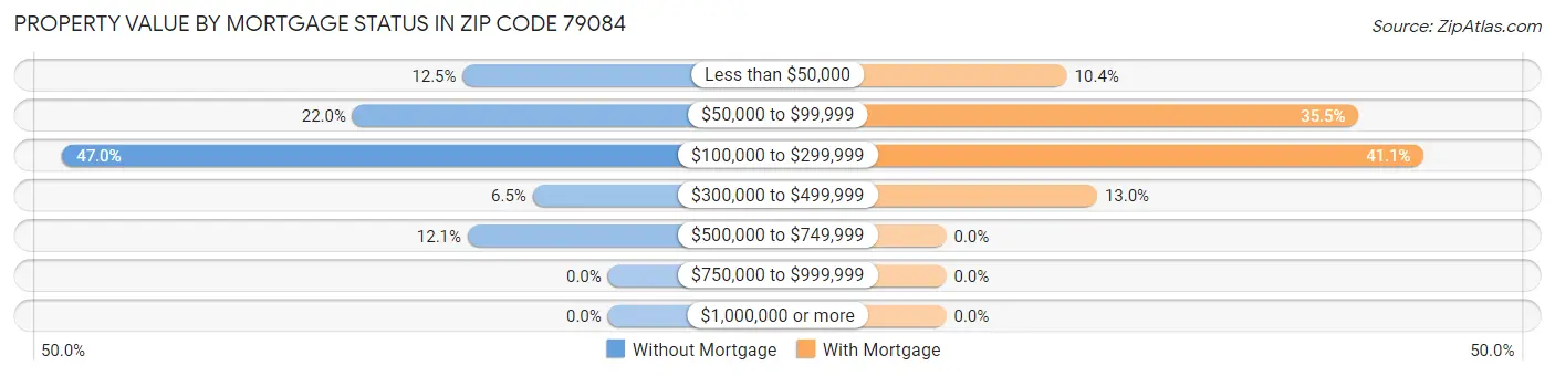 Property Value by Mortgage Status in Zip Code 79084