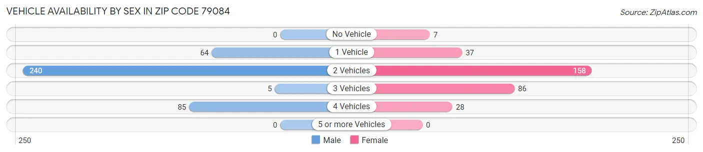 Vehicle Availability by Sex in Zip Code 79084