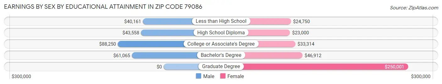 Earnings by Sex by Educational Attainment in Zip Code 79086