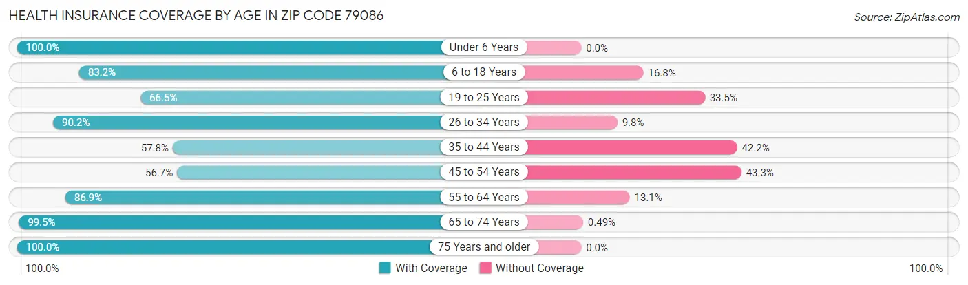 Health Insurance Coverage by Age in Zip Code 79086