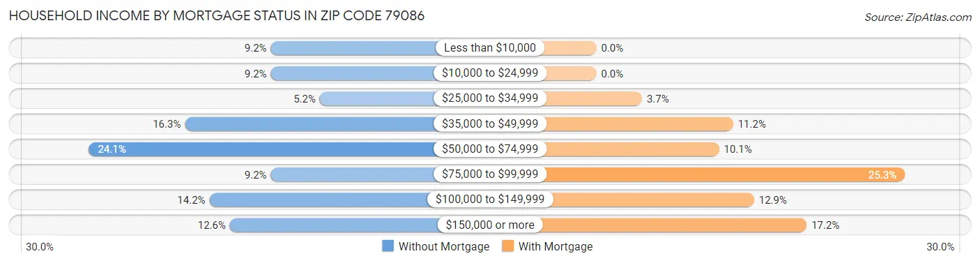 Household Income by Mortgage Status in Zip Code 79086