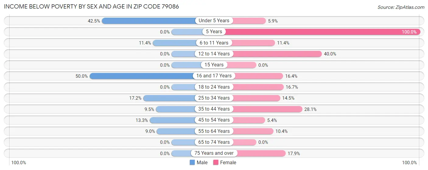 Income Below Poverty by Sex and Age in Zip Code 79086