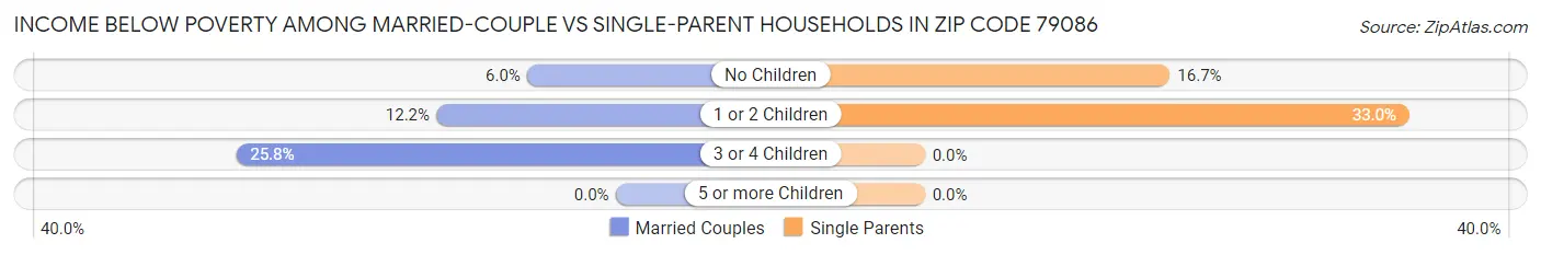 Income Below Poverty Among Married-Couple vs Single-Parent Households in Zip Code 79086