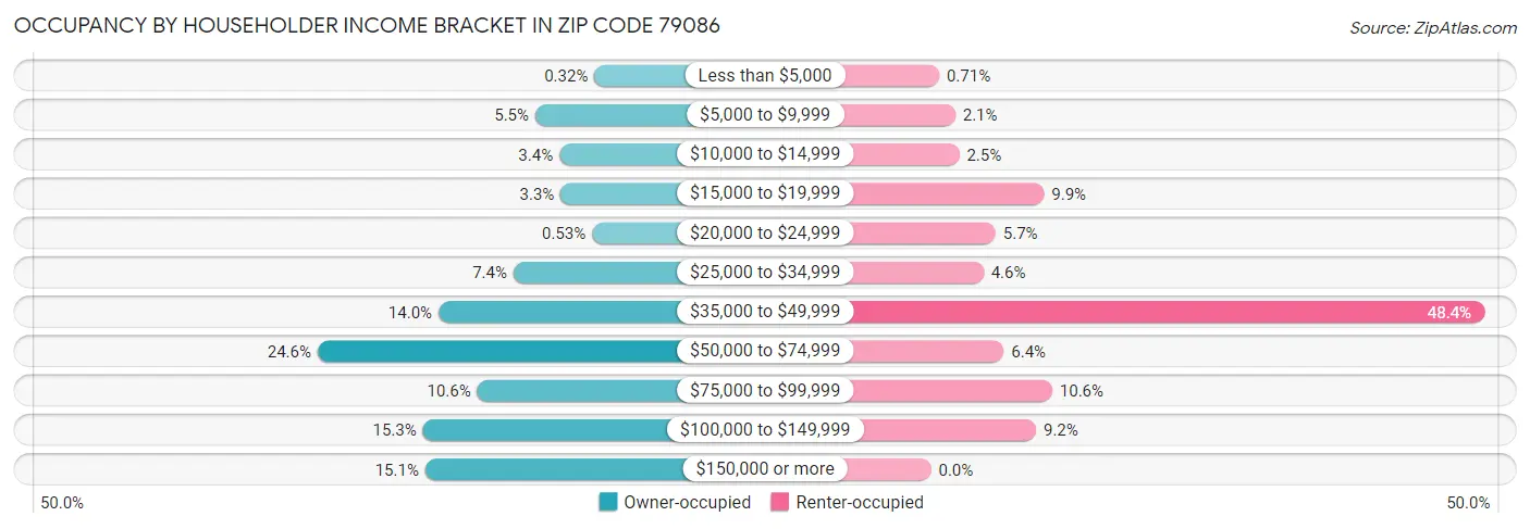 Occupancy by Householder Income Bracket in Zip Code 79086
