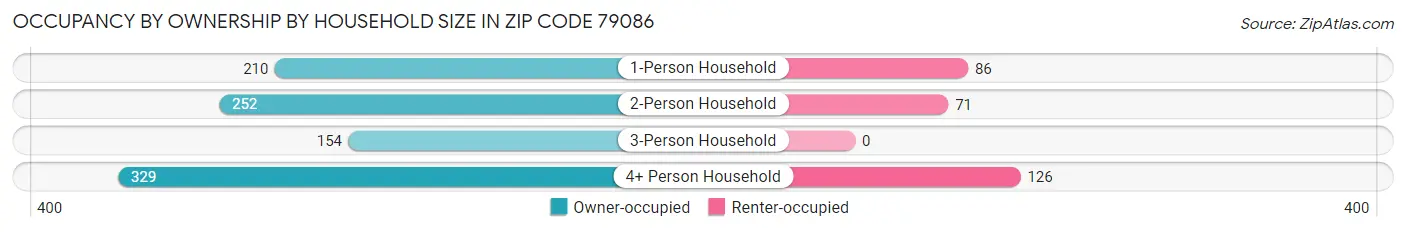 Occupancy by Ownership by Household Size in Zip Code 79086