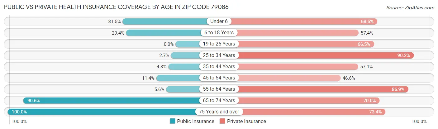 Public vs Private Health Insurance Coverage by Age in Zip Code 79086
