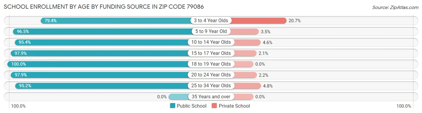 School Enrollment by Age by Funding Source in Zip Code 79086