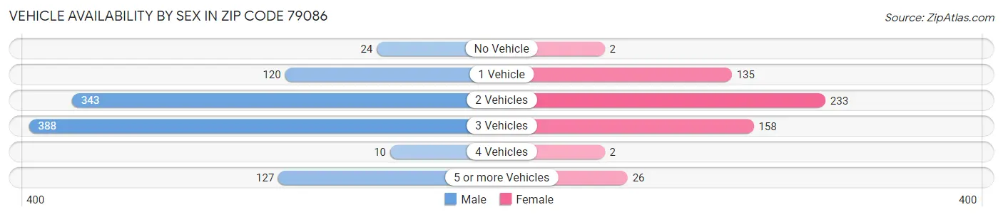 Vehicle Availability by Sex in Zip Code 79086