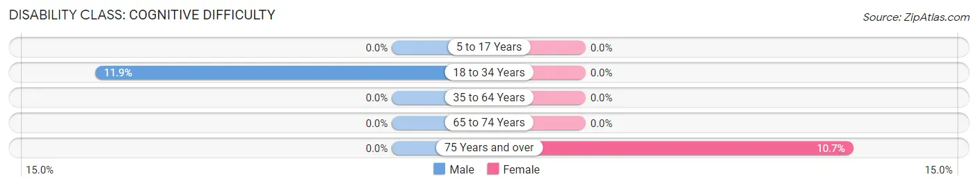 Disability in Zip Code 79087: <span>Cognitive Difficulty</span>