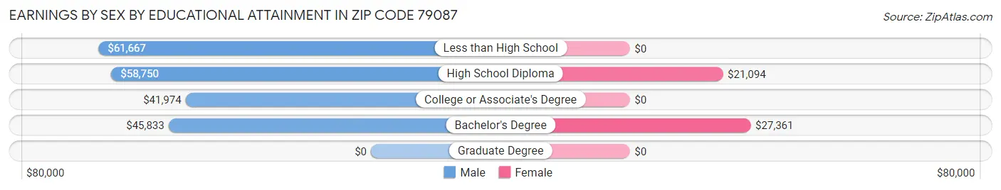 Earnings by Sex by Educational Attainment in Zip Code 79087