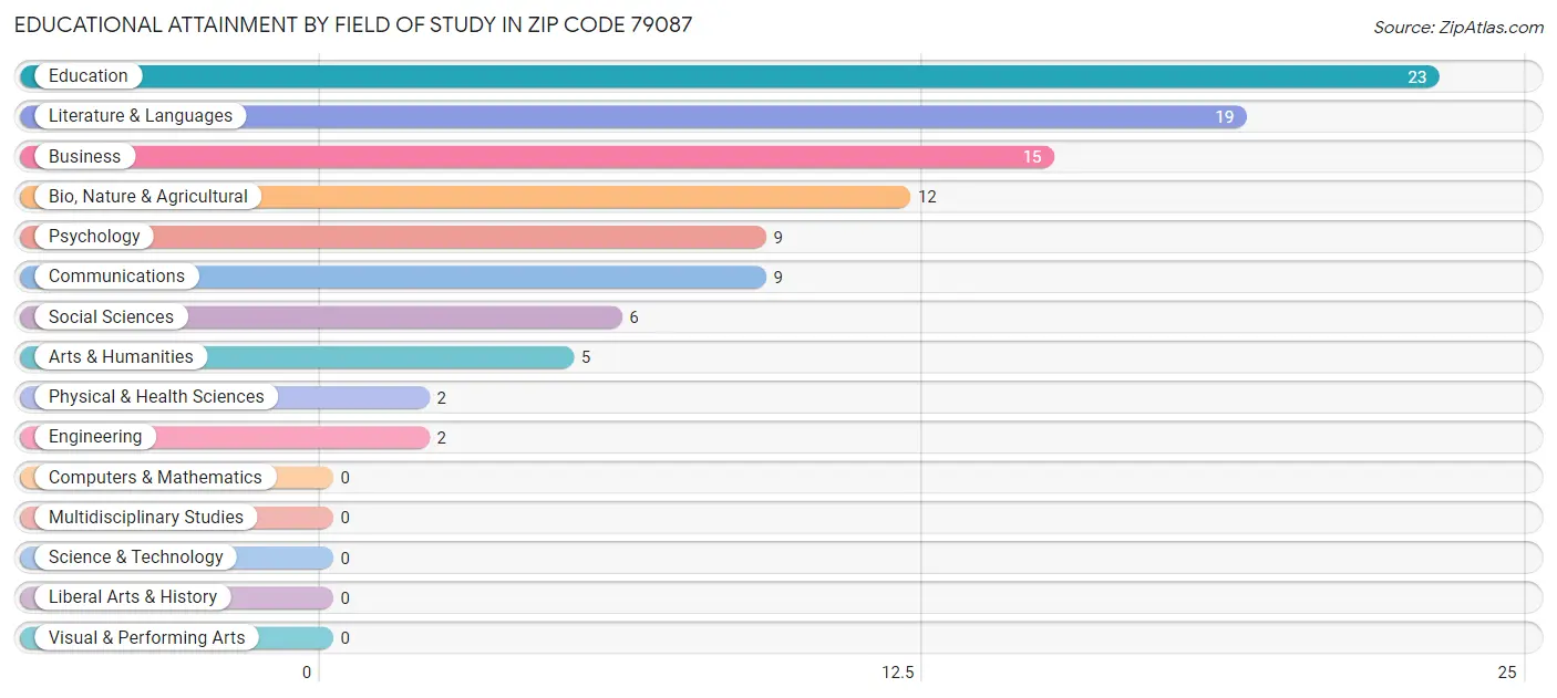 Educational Attainment by Field of Study in Zip Code 79087