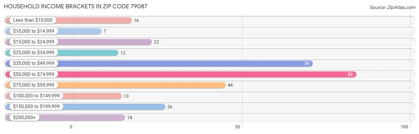 Household Income Brackets in Zip Code 79087