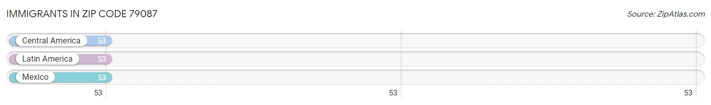 Immigrants in Zip Code 79087