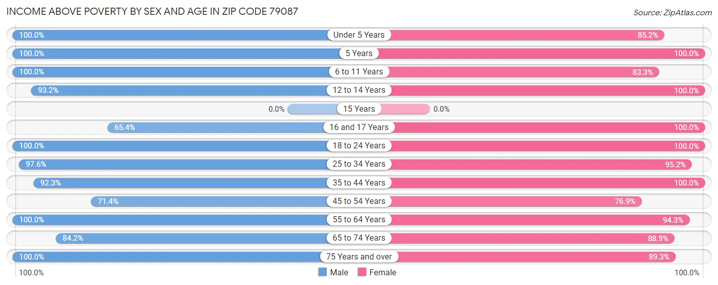 Income Above Poverty by Sex and Age in Zip Code 79087