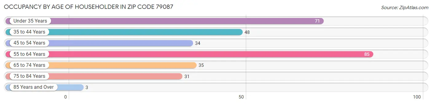 Occupancy by Age of Householder in Zip Code 79087