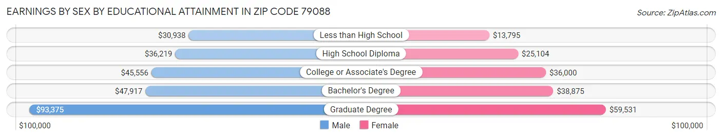 Earnings by Sex by Educational Attainment in Zip Code 79088