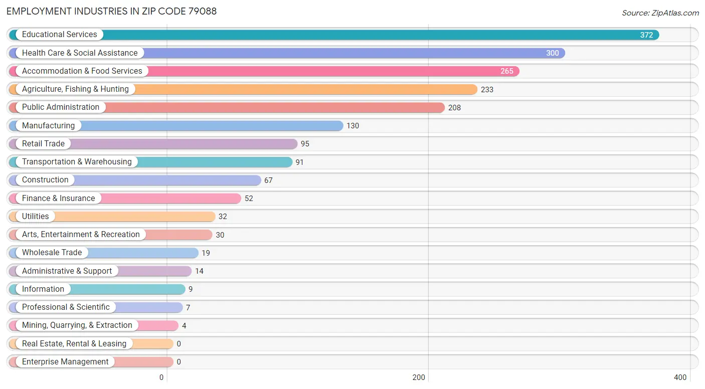 Employment Industries in Zip Code 79088