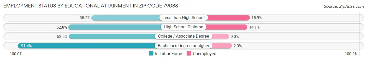 Employment Status by Educational Attainment in Zip Code 79088