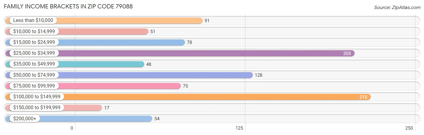 Family Income Brackets in Zip Code 79088